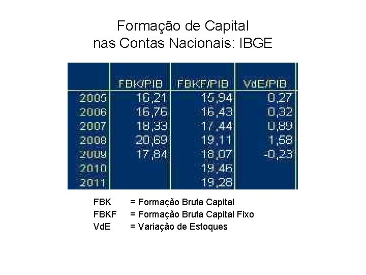 Formação de Capital nas Contas Nacionais: IBGE FBKF Vd. E = Formação Bruta Capital