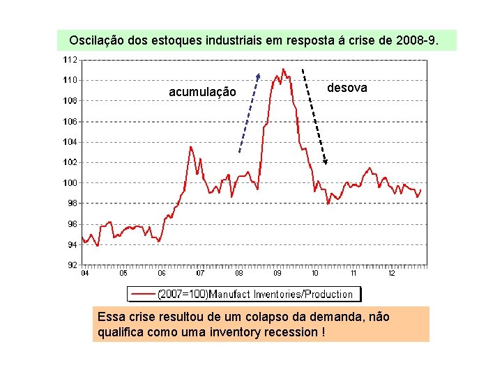 Oscilação dos estoques industriais em resposta á crise de 2008 -9. acumulação desova Essa