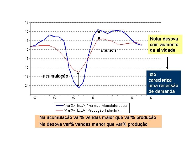 desova acumulação Notar desova com aumento da atividade Isto caracteriza uma recessão de demanda