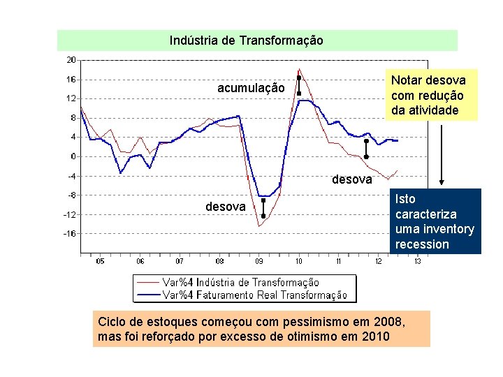 Indústria de Transformação Notar desova com redução da atividade acumulação desova Isto caracteriza uma