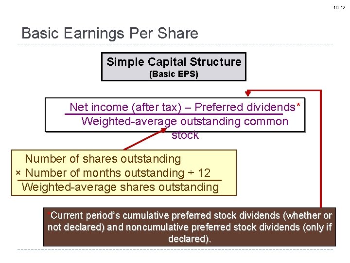 19 -12 Basic Earnings Per Share Simple Capital Structure (Basic EPS) Net income (after