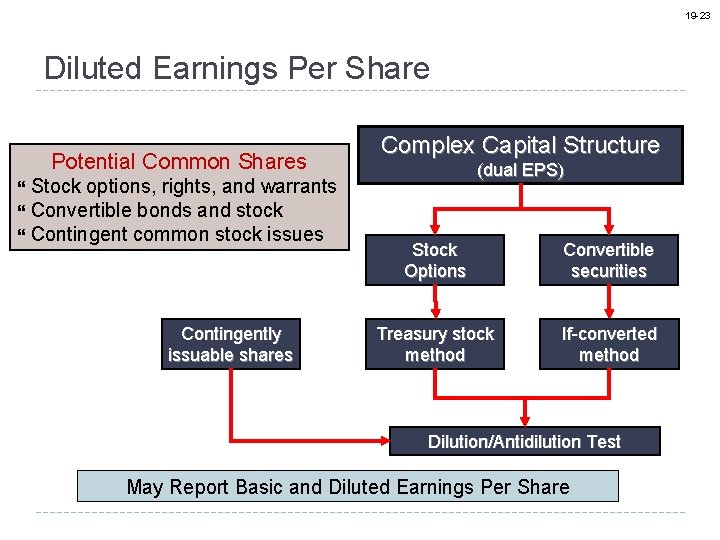 19 -23 Diluted Earnings Per Share Potential Common Shares Stock options, rights, and warrants