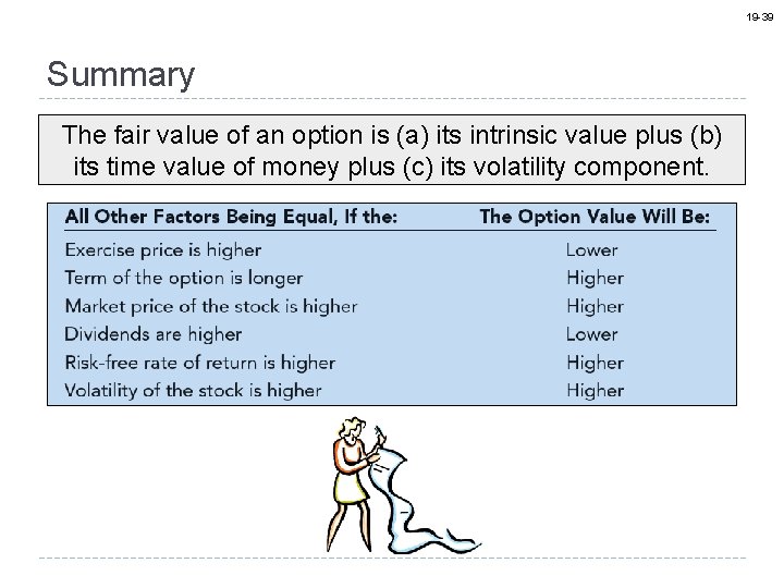 19 -39 Summary The fair value of an option is (a) its intrinsic value