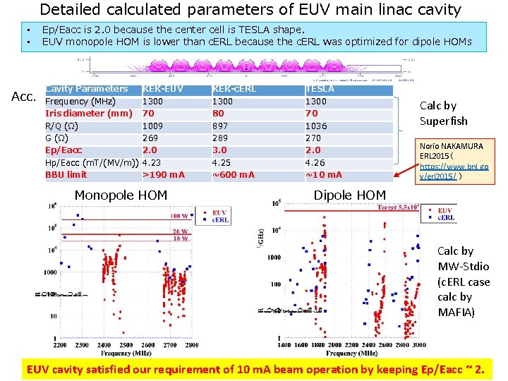 Detailed calculated parameters of EUV main linac cavity • • Acc. Ep/Eacc is 2.