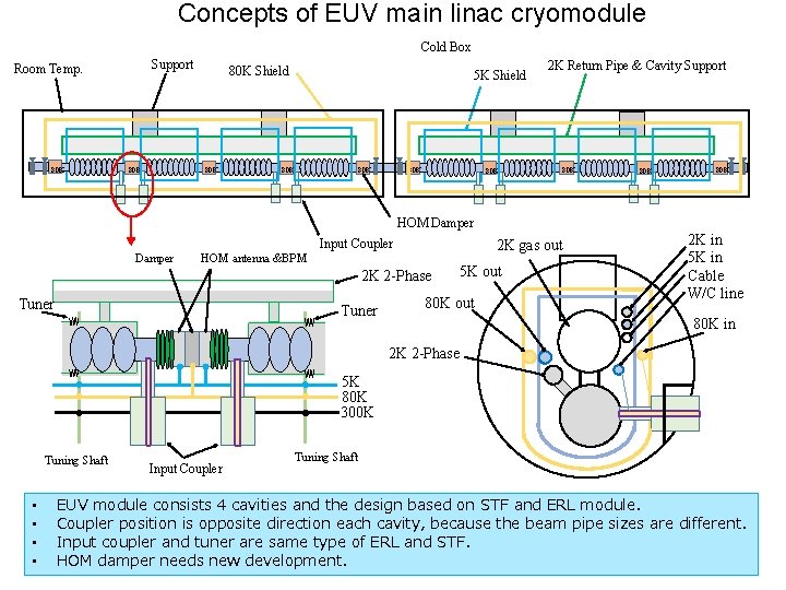 Concepts of EUV main linac cryomodule Cold Box Support Room Temp. 80 K Shield