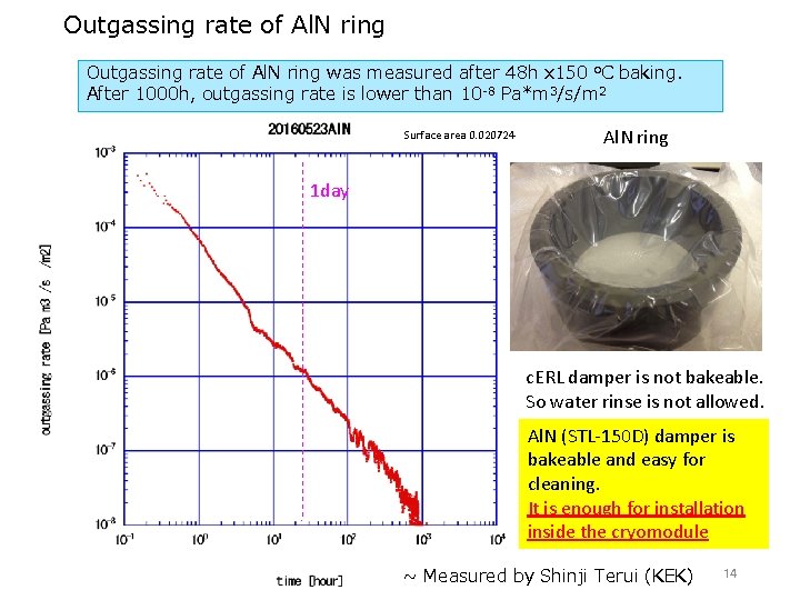 Outgassing rate of Al. N ring was measured after 48 h x 150 o.