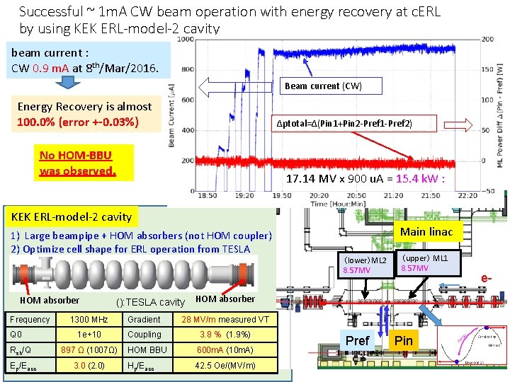 Successful ~ 1 m. A CW beam operation with energy recovery at c. ERL