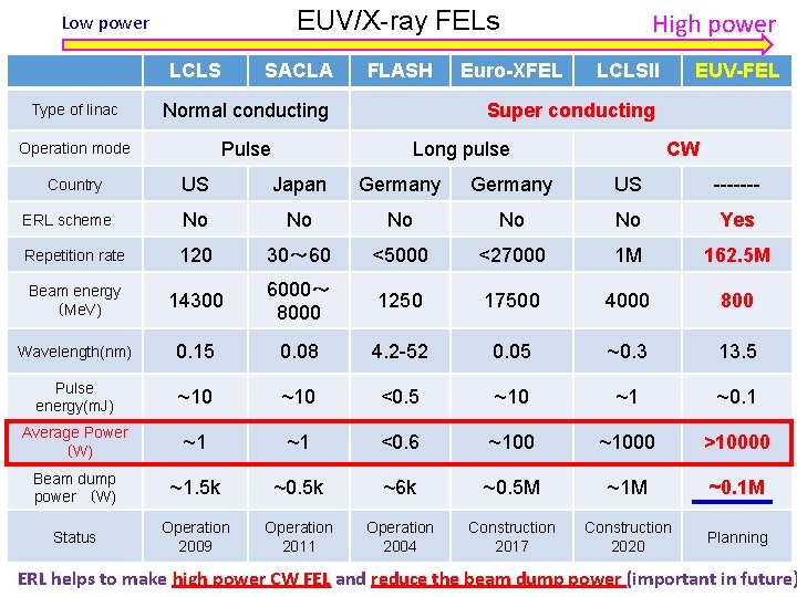 EUV/X-ray FELs Low power LCLS SACLA Type of linac Normal conducting Operation mode Pulse