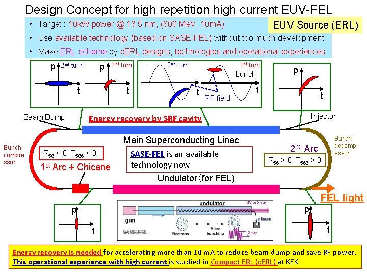 Design Concept for high repetition high current EUV-FEL • Target : 10 k. W