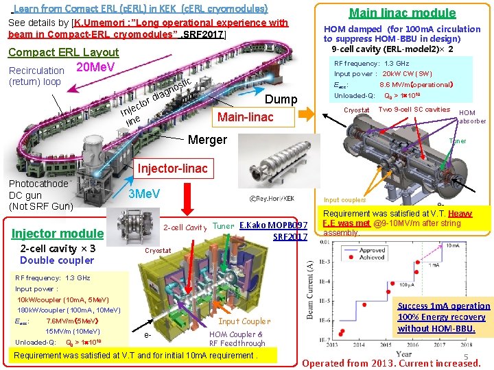 Learn from Comact ERL (c. ERL) in KEK (c. ERL cryomodules) Main linac module