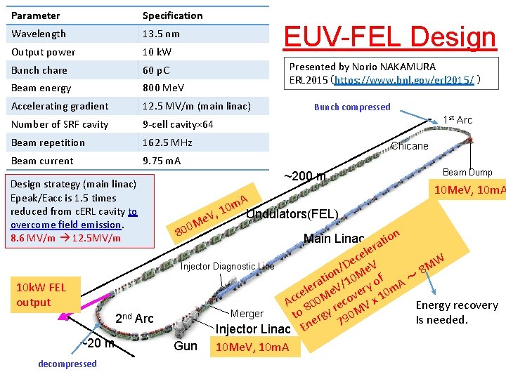 Parameter Specification Wavelength 13. 5 nm Output power 10 k. W Bunch chare 60