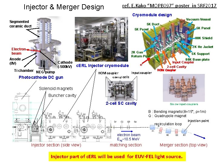 Injector & Merger Design ref. E. Kako “MOPB 097” poster in SRF 2017 Cryomodule