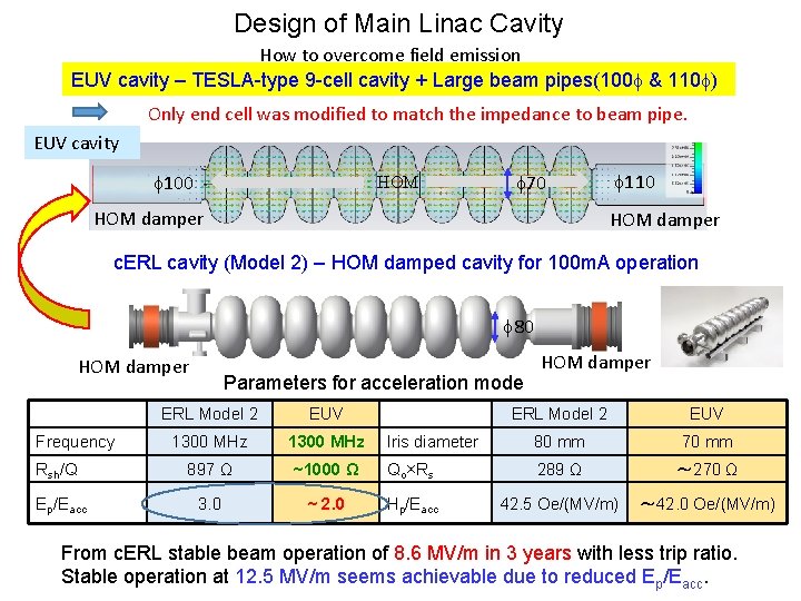 Design of Main Linac Cavity How to overcome field emission EUV cavity – TESLA-type
