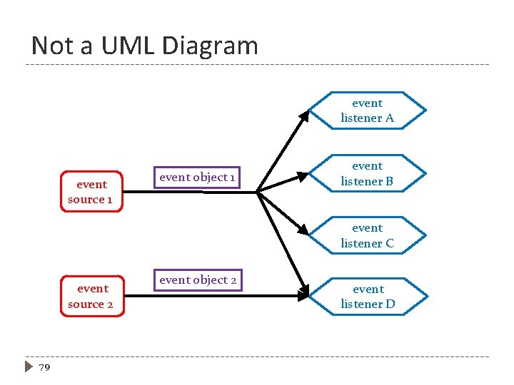 Not a UML Diagram event listener A event source 1 event object 1 event