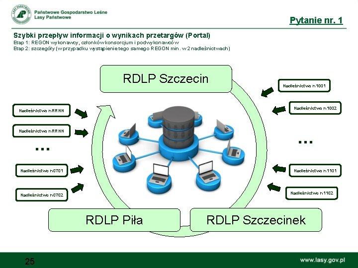 Pytanie nr. 1 Szybki przepływ informacji o wynikach przetargów (Portal) Etap 1: REGON wykonawcy,