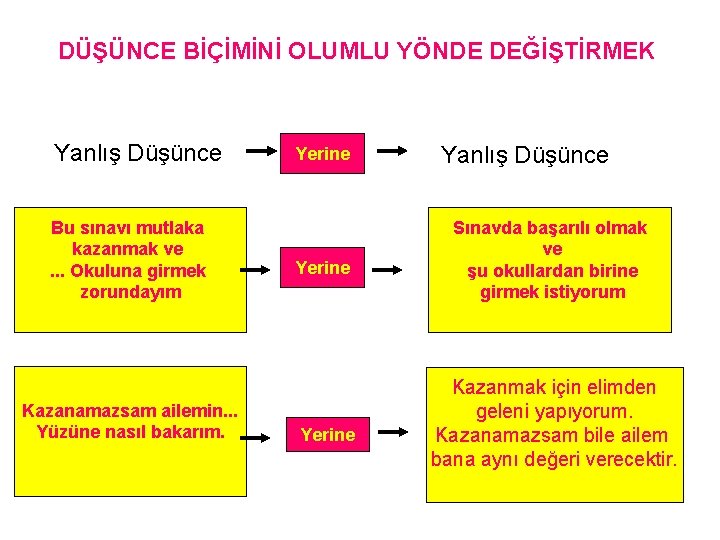 DÜŞÜNCE BİÇİMİNİ OLUMLU YÖNDE DEĞİŞTİRMEK Yanlış Düşünce Bu sınavı mutlaka kazanmak ve. . .