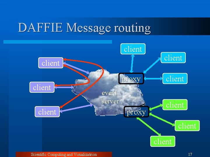 DAFFIE Message routing client proxy event server proxy client client Scientific Computing and Visualizatrion