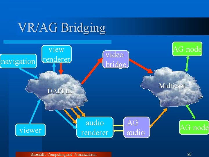 VR/AG Bridging view navigation renderer AG node video bridge Multicast DAFFIE viewer audio renderer