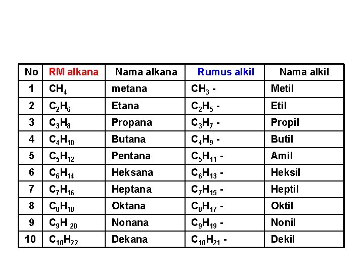 No RM alkana Nama alkana Rumus alkil Nama alkil 1 CH 4 metana CH