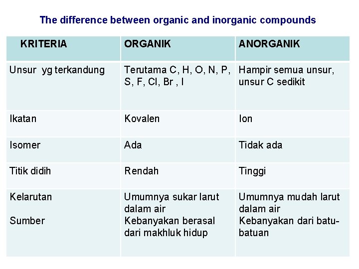 The difference between organic and inorganic compounds KRITERIA ORGANIK ANORGANIK Unsur yg terkandung Terutama