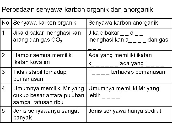 Perbedaan senyawa karbon organik dan anorganik No Senyawa karbon organik Senyawa karbon anorganik 1