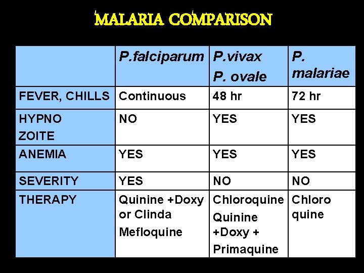 MALARIA COMPARISON P. falciparum P. vivax P. ovale P. malariae FEVER, CHILLS Continuous 48