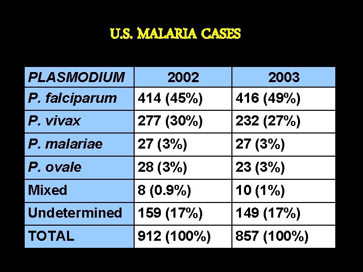 U. S. MALARIA CASES PLASMODIUM 2002 P. falciparum 414 (45%) 2003 416 (49%) P.