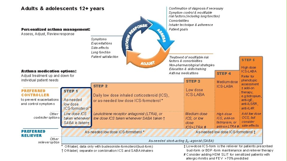 Adults & adolescents 12+ years Confirmation of diagnosis if necessary Symptom control & modifiable