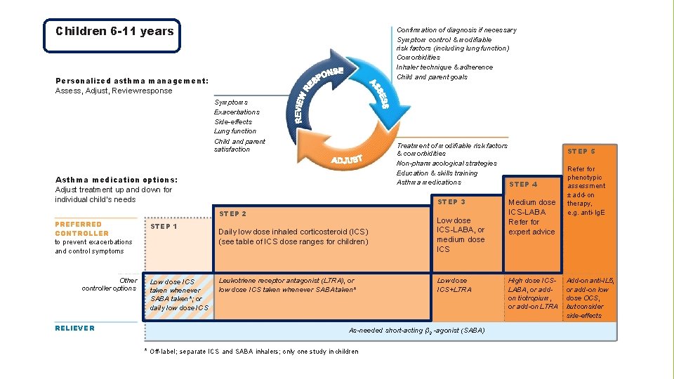 Children 6 -11 years Confirmation of diagnosis if necessary Symptom control & modifiable risk