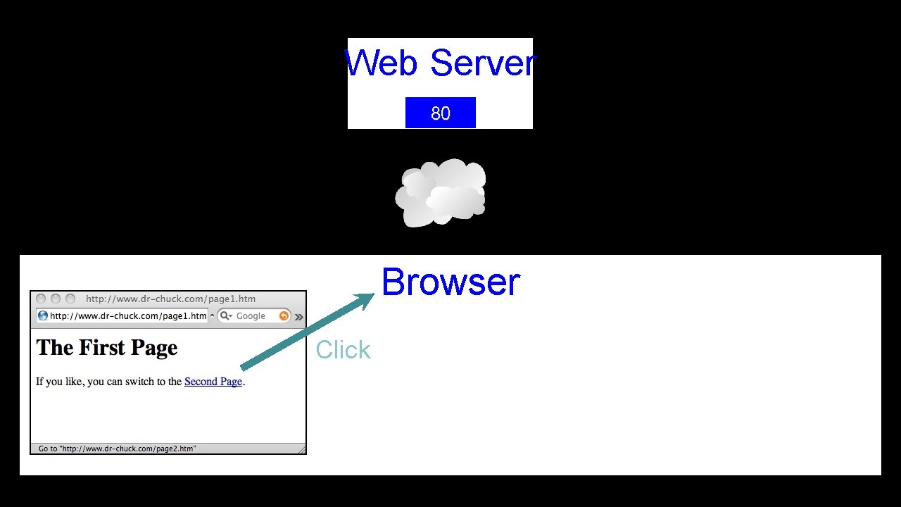Web Server 80 Browser Click 