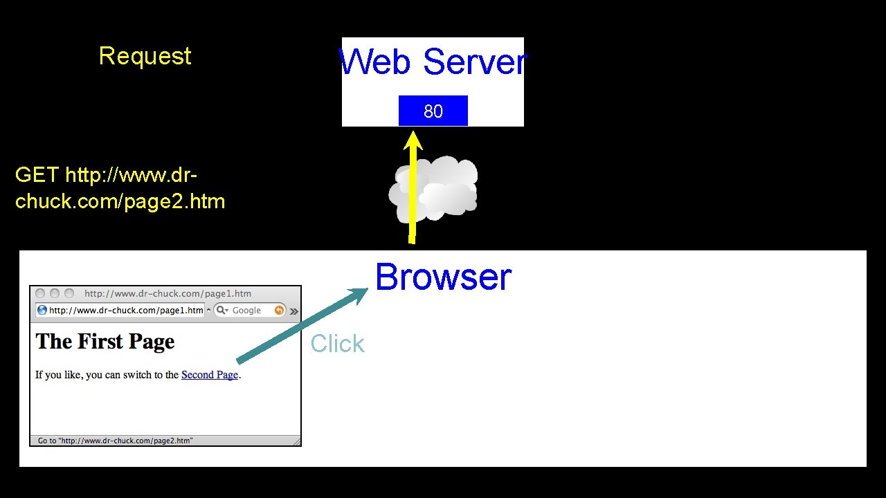 Request Web Server 80 GET http: //www. drchuck. com/page 2. htm Browser Click 