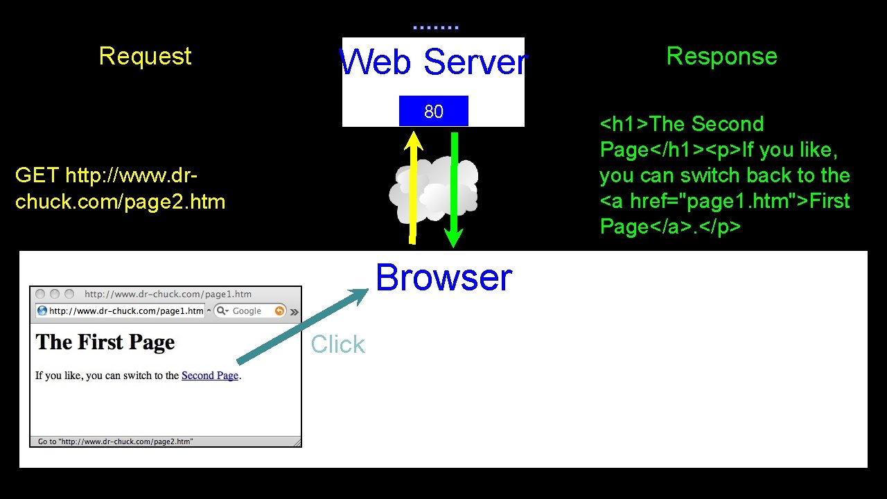 . . . . Request Web Server 80 GET http: //www. drchuck. com/page 2.