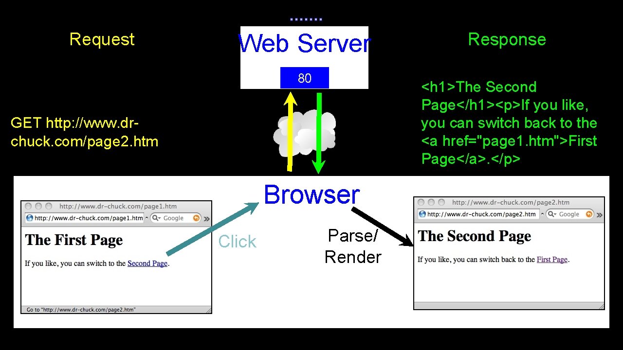 . . . . Request Web Server 80 <h 1>The Second Page</h 1><p>If you