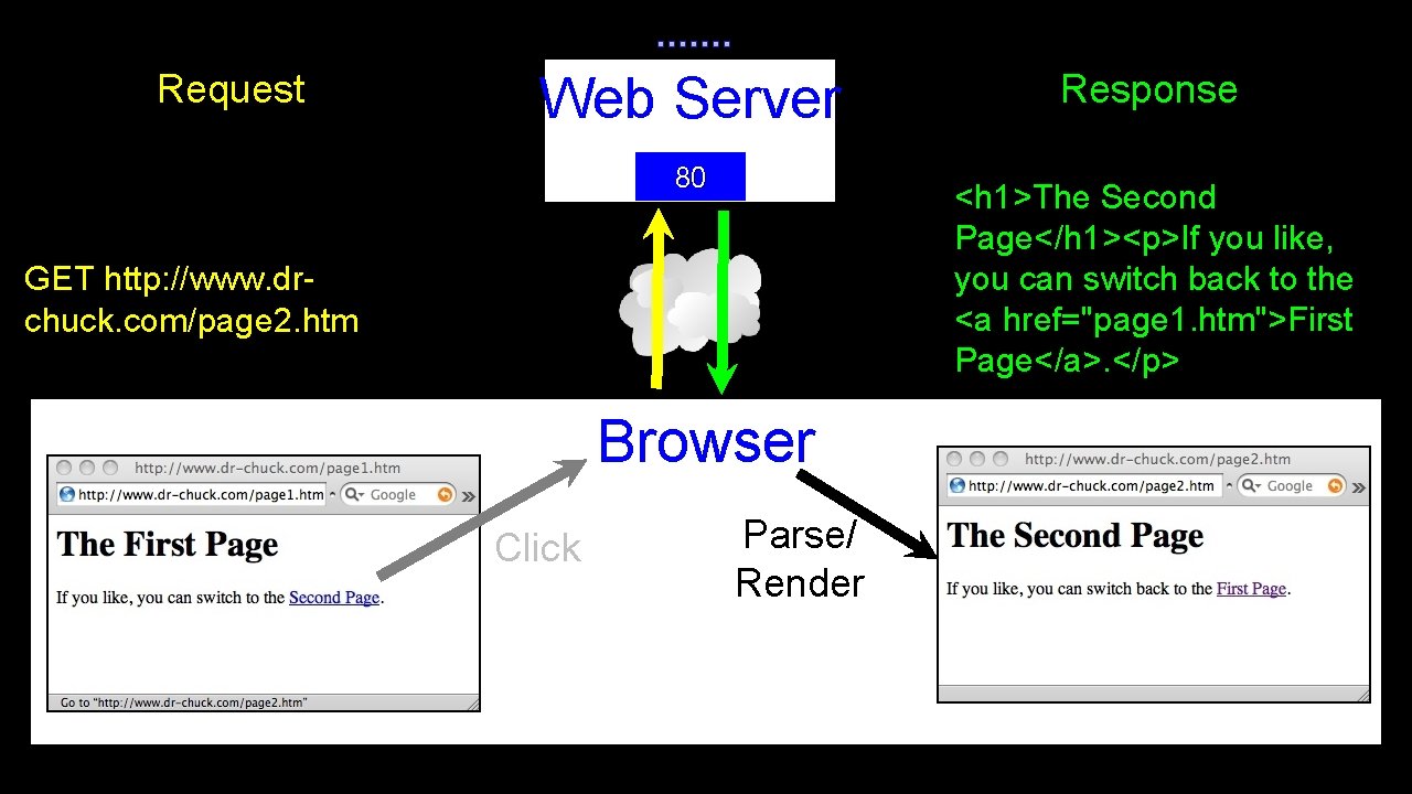 . . . . Request Web Server 80 <h 1>The Second Page</h 1><p>If you