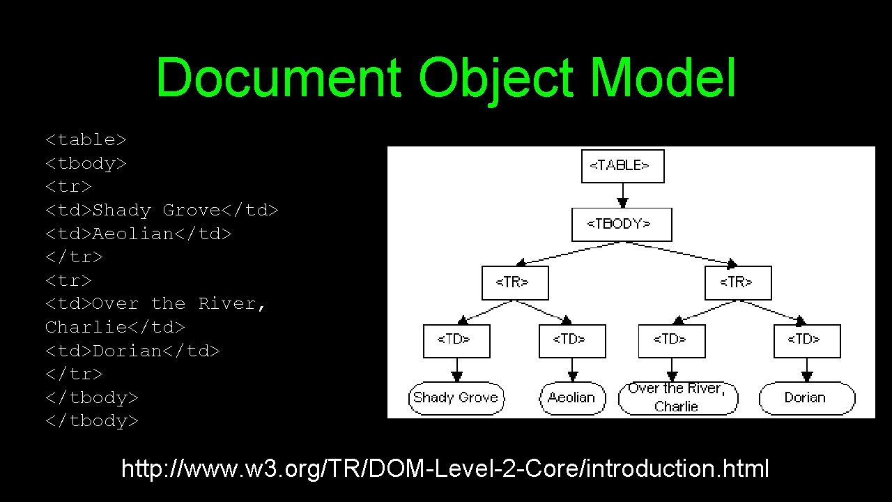 Document Object Model <table> <tbody> <tr> <td>Shady Grove</td> <td>Aeolian</td> </tr> <td>Over the River, Charlie</td>