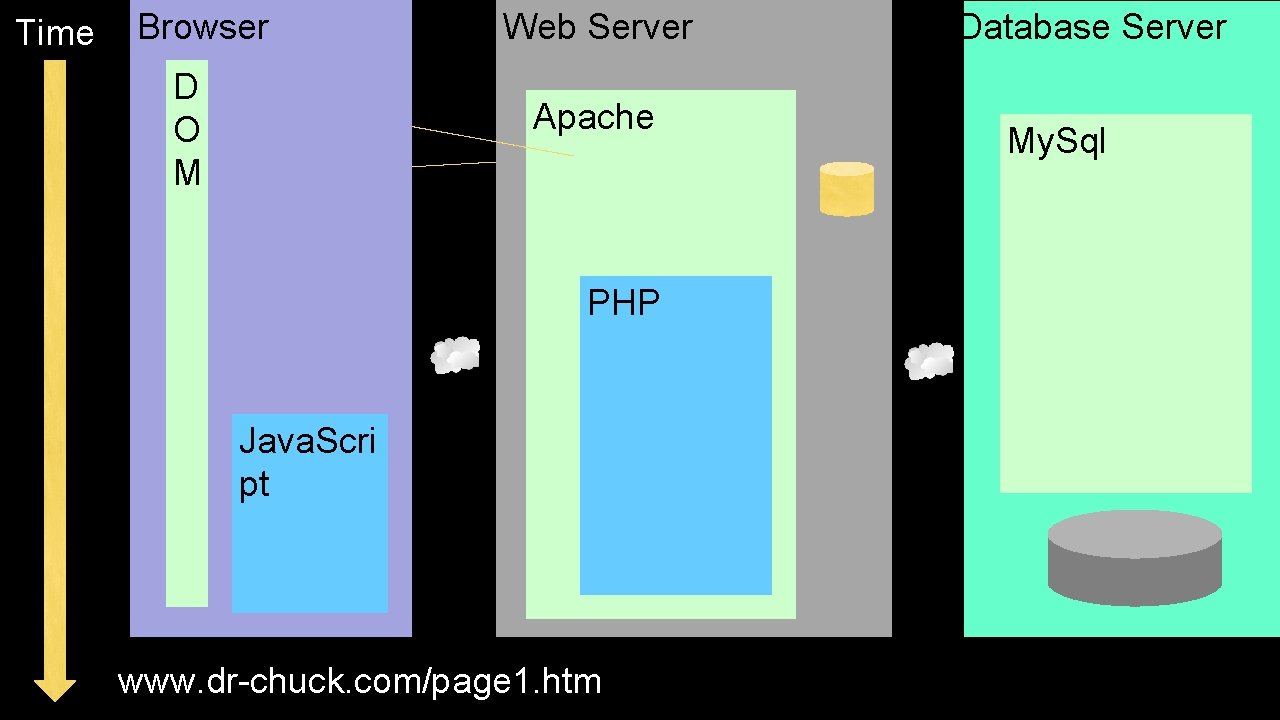 Time Browser D O M Web Server Apache PHP Java. Scri pt www. dr-chuck.