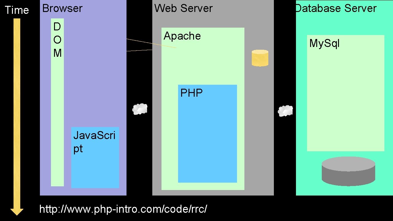 Time Browser D O M Web Server Apache PHP Java. Scri pt http: //www.
