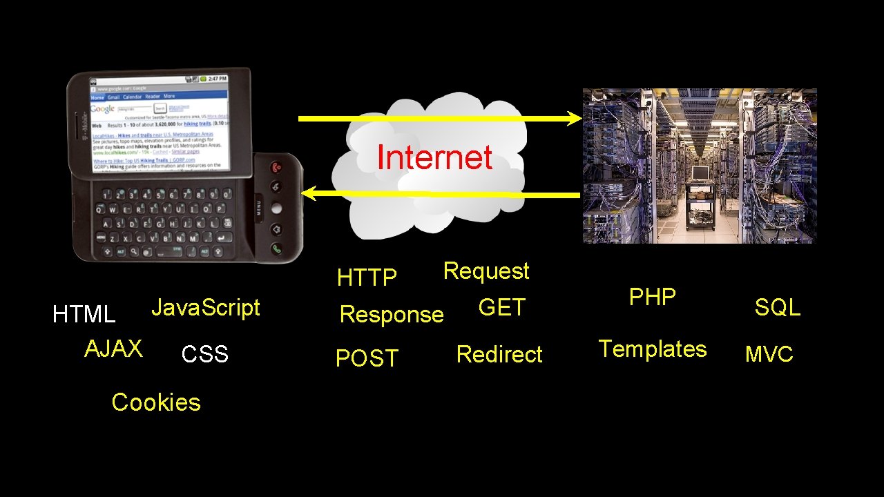 Internet HTTP Java. Script HTML AJAX CSS Cookies Request Response POST GET PHP Redirect