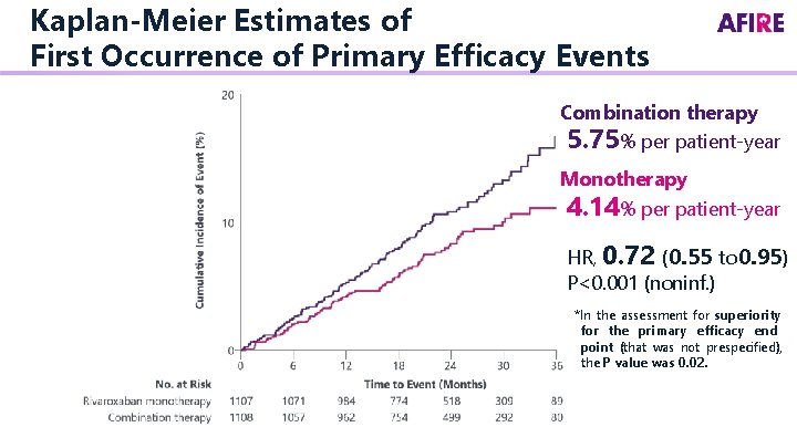 Kaplan-Meier Estimates of First Occurrence of Primary Efficacy Events Combination therapy 5. 75% per