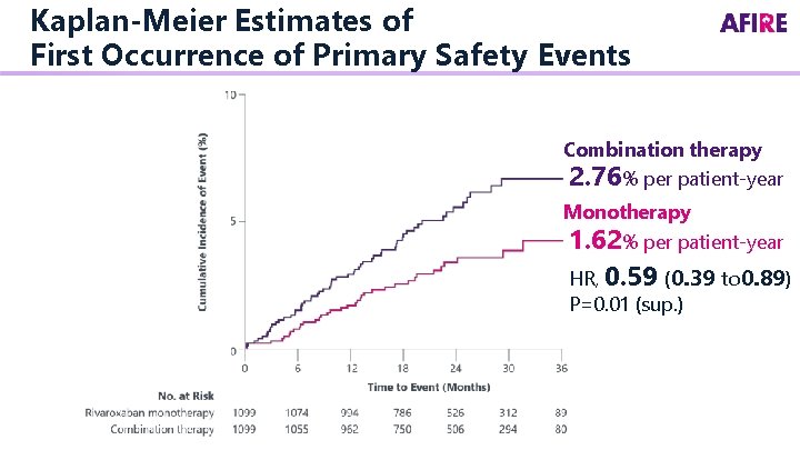 Kaplan-Meier Estimates of First Occurrence of Primary Safety Events Combination therapy 2. 76% per