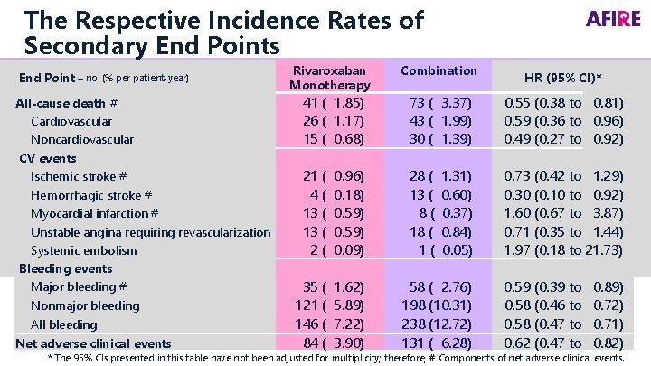 The Respective Incidence Rates of Secondary End Points End Point – no. (% per