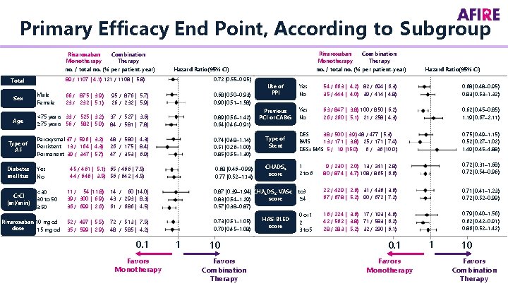 Primary Efficacy End Point, According to Subgroup Rivaroxaban Combination Monotherapy Therapy no. / total