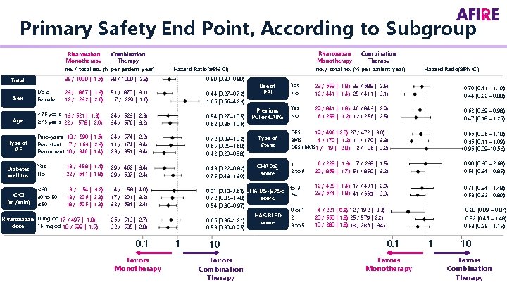 Primary Safety End Point, According to Subgroup Rivaroxaban Combination Monotherapy Therapy no. / total