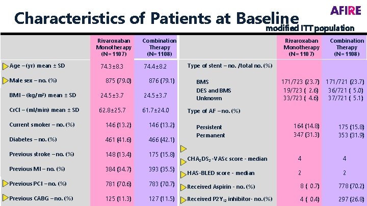 Characteristics of Patients at Baseline modified ITT population Rivaroxaban Monotherapy (N=1107) Age – (yr)