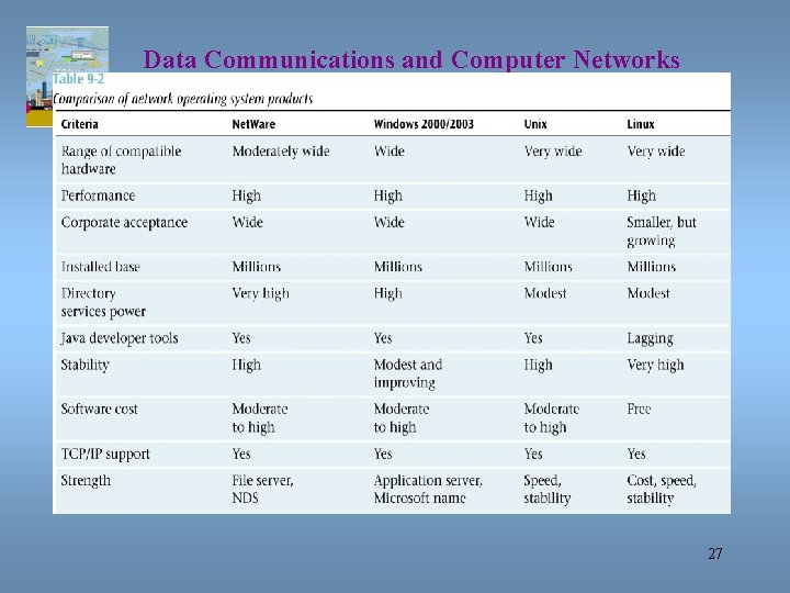 Data Communications and Computer Networks Chapter 9 27 