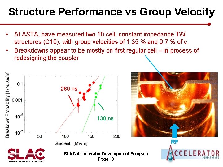 Structure Performance vs Group Velocity • At ASTA, have measured two 10 cell, constant