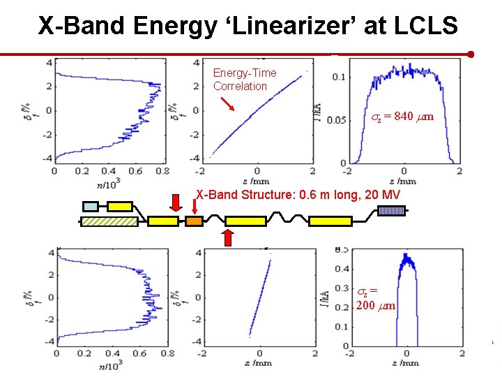 X-Band Energy ‘Linearizer’ at LCLS Energy-Time Correlation sz = 840 mm X-Band Structure: 0.