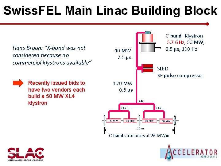 Swiss. FEL Main Linac Building Block Hans Braun: “X-band was not considered because no