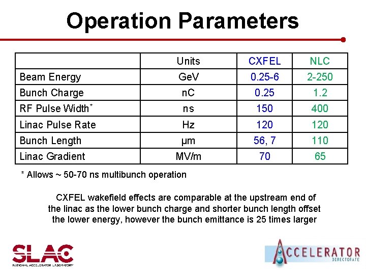 Operation Parameters Units CXFEL NLC Beam Energy Ge. V 0. 25 -6 2 -250