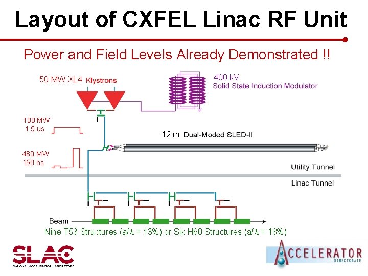 Layout of CXFEL Linac RF Unit Power and Field Levels Already Demonstrated !! 400